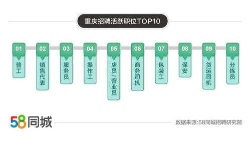 58同城發(fā)布重慶就業(yè)大數(shù)據(jù) 求職需求環(huán)比激增52%，服務(wù)員成最熱門(mén)崗位